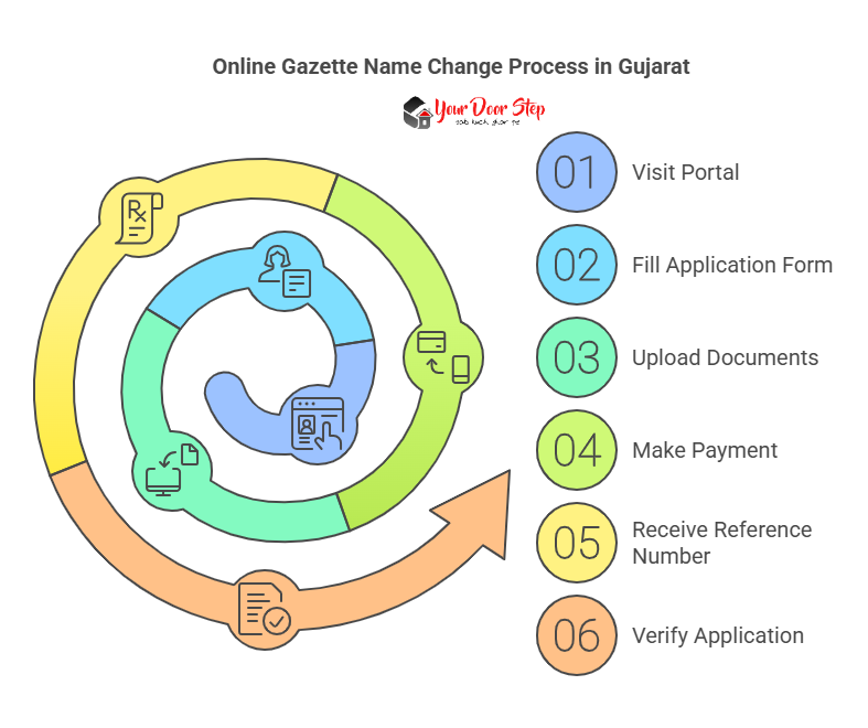 Online Gazette Name Change Process in Gujarat