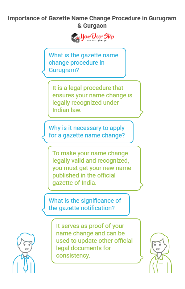 Importance of Gazette Name Change Procedure in Gurugram & Gurgaon