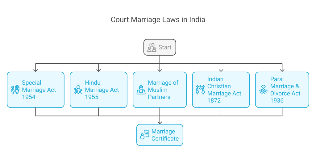 court marriage laws in India