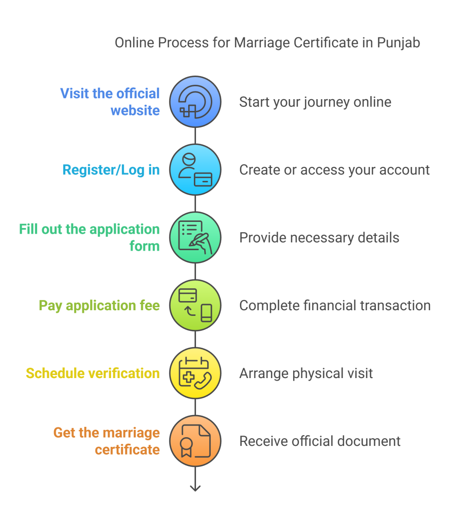 online process for marriage certificate in Punjab