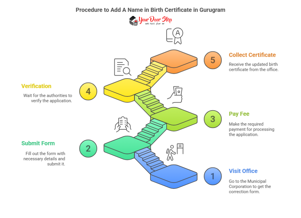 Procedure to Add A Name in Birth Certificate in Gurugram