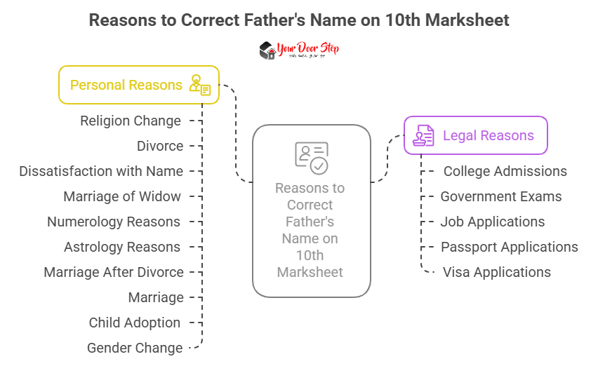 Reasons to Correct Father's Name on 10th Marksheet