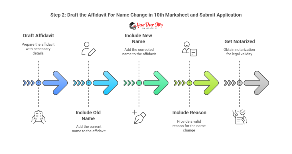 Draft the Affidavit For Name Change in 10th Marksheet and Submit Application