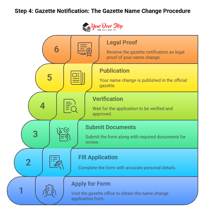 Gazette Notification: The Gazette Name Change Procedure
