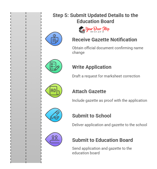 Submit Updated Details to the Education Board