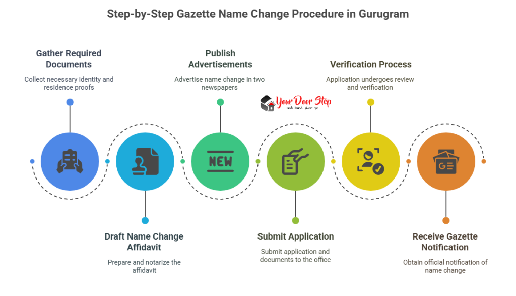 Step-by-Step Gazette Name Change Procedure in Gurugram
