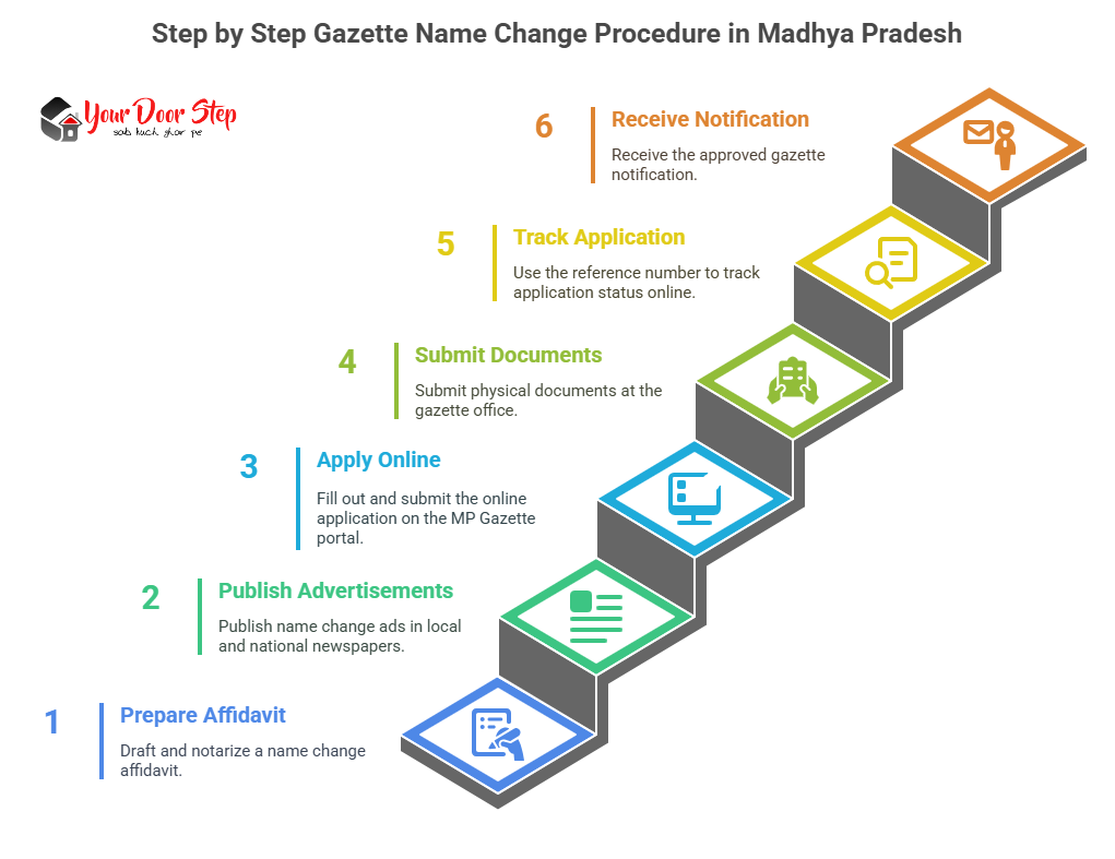 Step by Step Gazette Name Change Procedure in Madhya Pradesh
