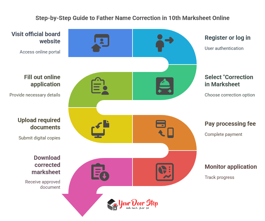 Step-by-Step Guide to Father Name Correction in 10th Marksheet Online