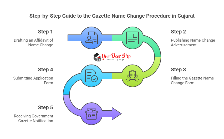 Step-by-Step Guide to the Gazette Name Change Procedure in Gujarat
