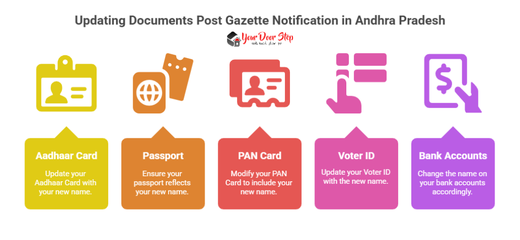 Updating Documents Post Gazette Notification in Andhra Pradesh