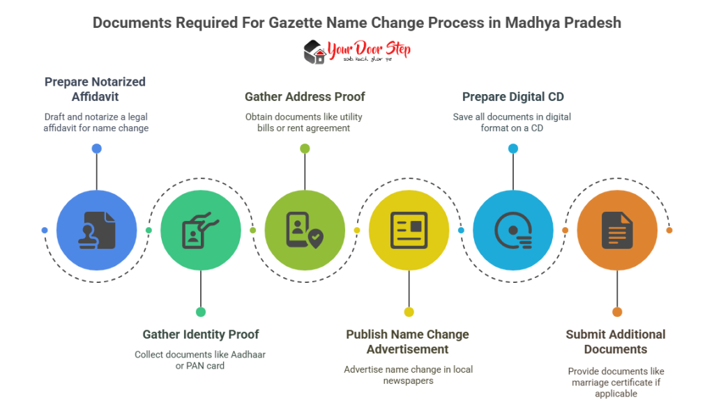Documents Required For Gazette Name Change Process in Madhya Pradesh