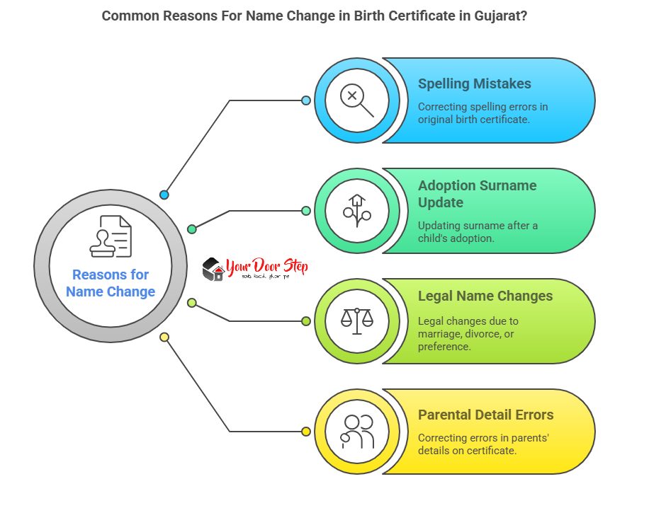Common Reasons For Name Change in Birth Certificate in Gujarat