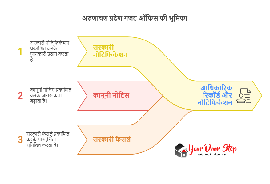 अरुणाचल प्रदेश गजट ऑफिस की भूमिका