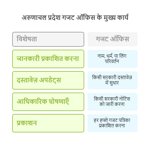 अरुणाचल प्रदेश गजट ऑफिस के मुख्य कार्य