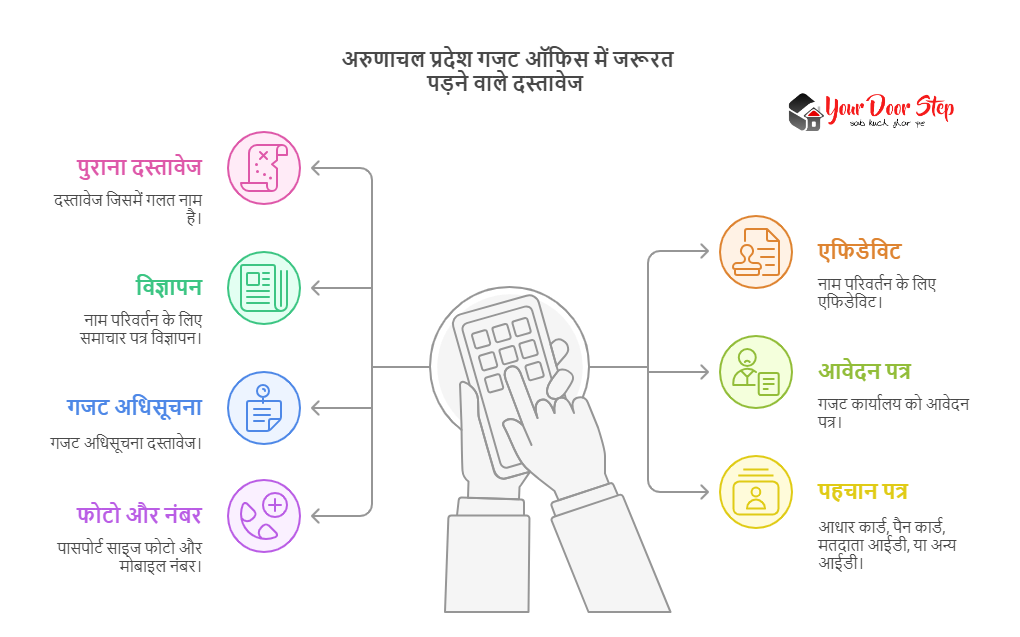अरुणाचल प्रदेश गजट ऑफिस में जरूरत पड़ने वाले दस्तावेज