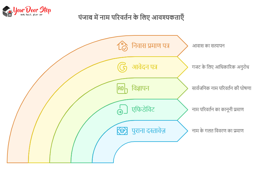 पंजाब में नाम परिवर्तन के लिए आवश्यकताएँ