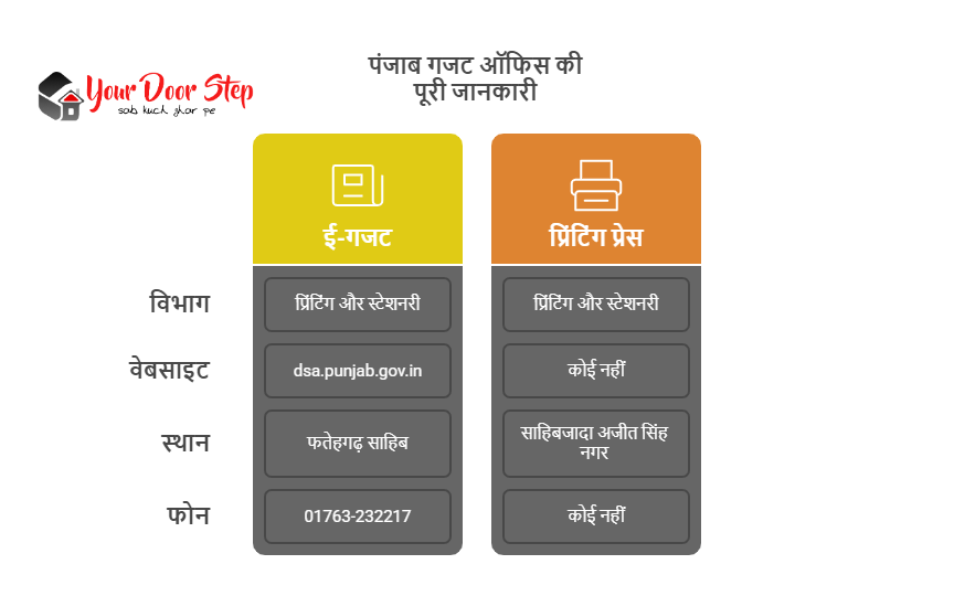 पंजाब गजट ऑफिस की पूरी जानकारी