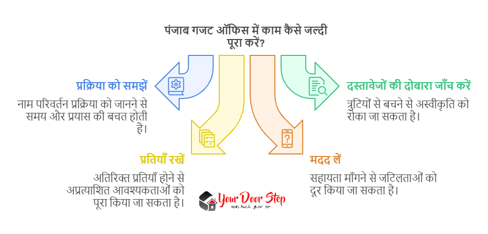 पंजाब गजट ऑफिस में काम कैसे जल्दी पूरा करें