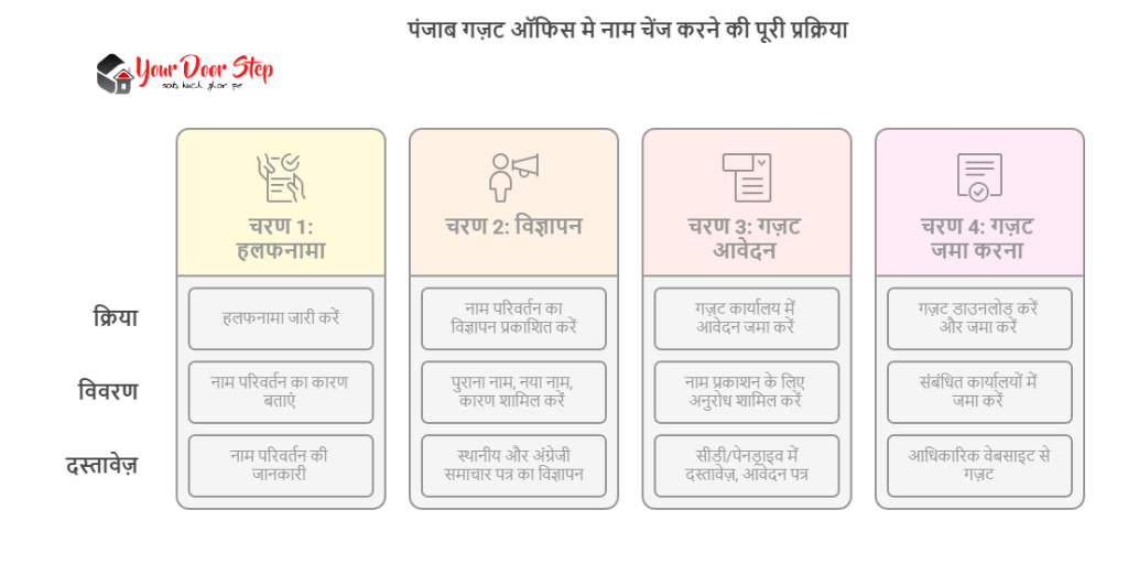 पंजाब गज़ट ऑफिस मे नाम चेंज करने की पूरी प्रक्रिया