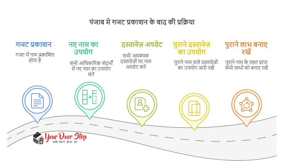 पंजाब मे गजट प्रकाशन के बाद की प्रक्रिया