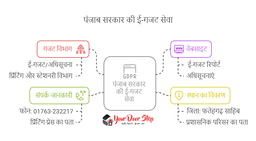पंजाब सरकार की ई-गजट सेवा