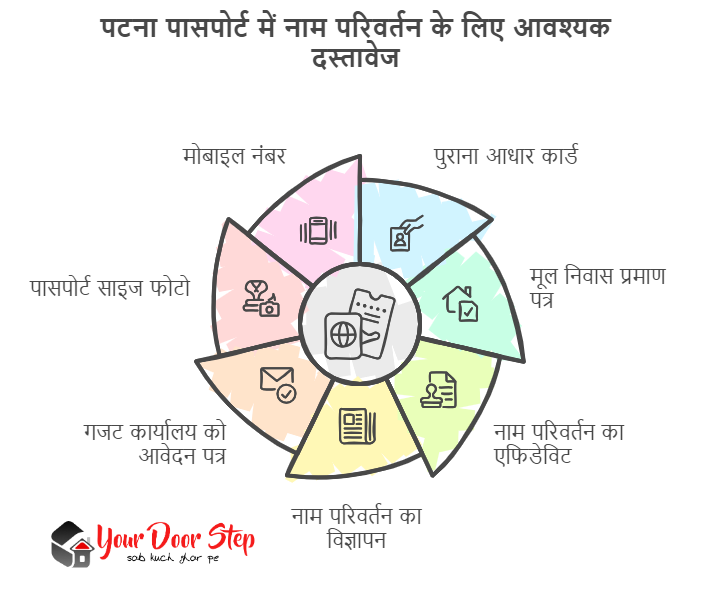 पटना पासपोर्ट में नाम परिवर्तन के लिए आवश्यक दस्तावेज