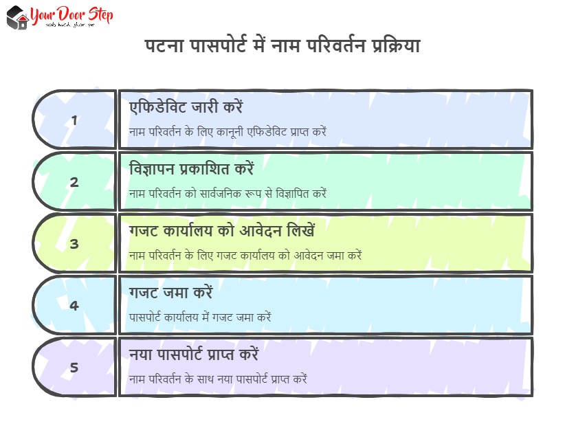 पटना पासपोर्ट में नाम परिवर्तन प्रक्रिया