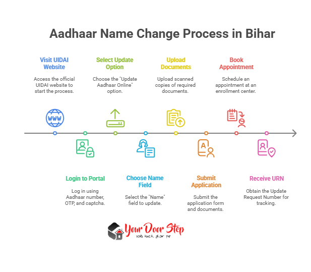 Aadhaar Name Change Process in Bihar