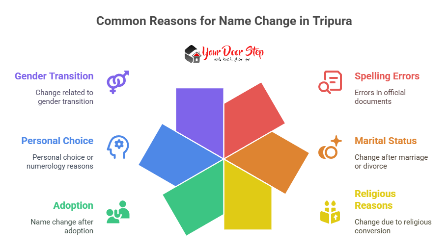Common Reasons for Name Change in Tripura