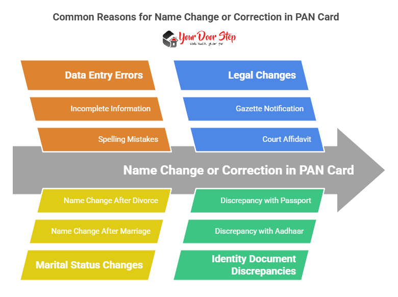 Common Reasons for Name Change or Correction in PAN Card