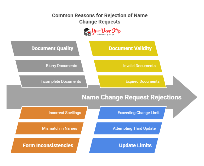 Common Reasons for Rejection of Name Change Requests