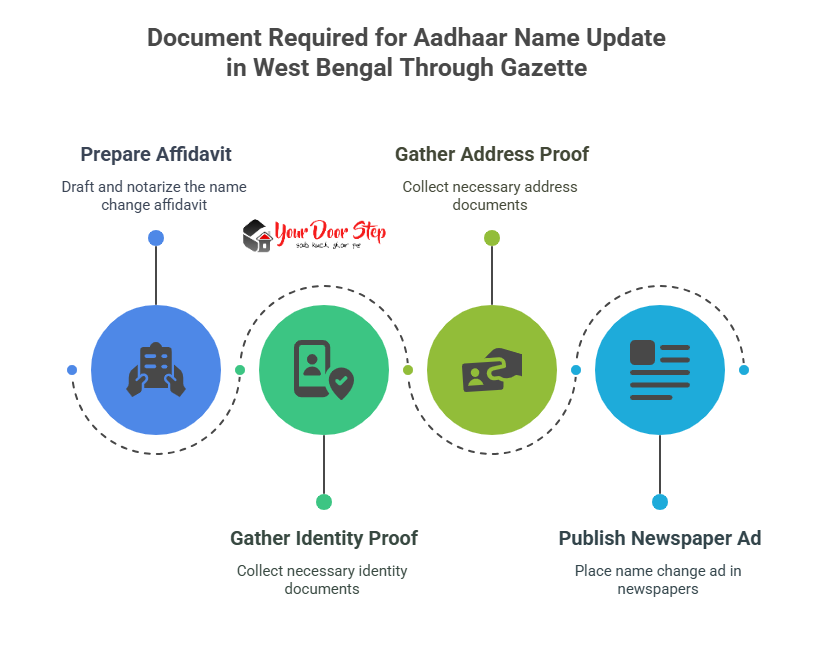 Document Required for Aadhaar Name Update in West Bengal Through Gazette