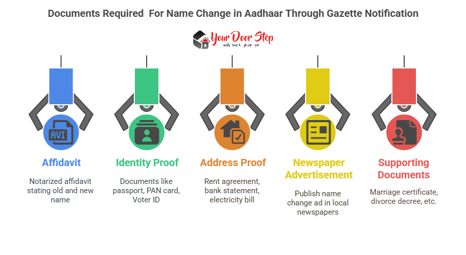 Documents Required For Name Change in Aadhaar Through Gazette Notification