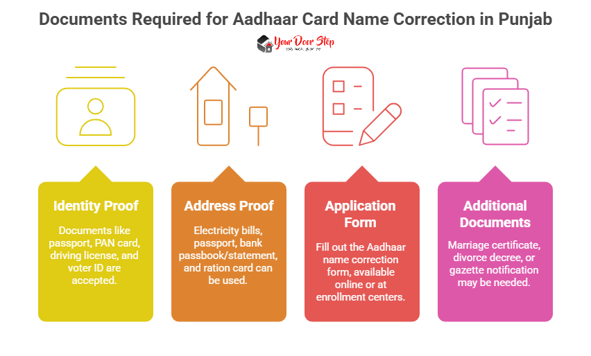 Documents Required for Aadhaar Card Name Correction in Punjab