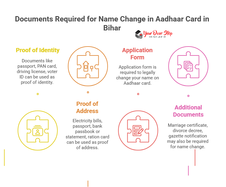 Documents Required for Name Change in Aadhaar Card in Bihar