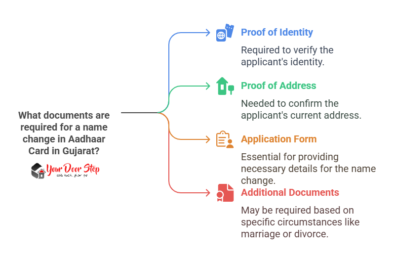 What documents are required for a name change in Aadhaar Card in Gujarat?