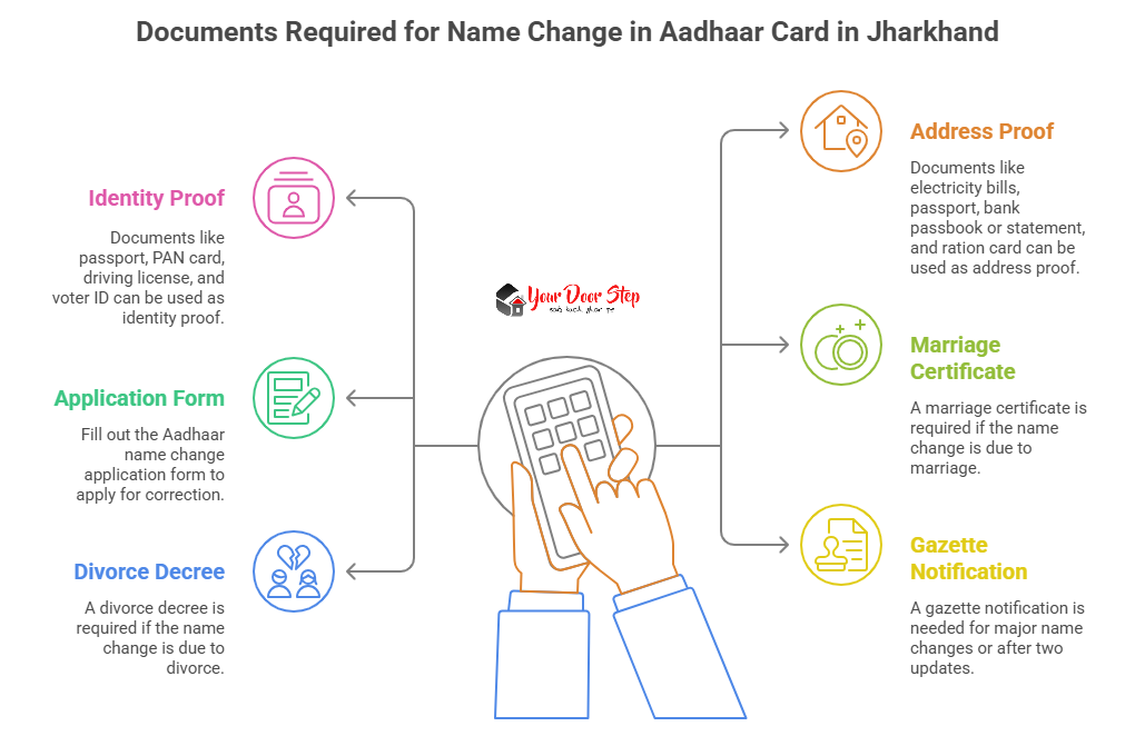 Documents Required for Name Change in Aadhaar Card in Jharkhand