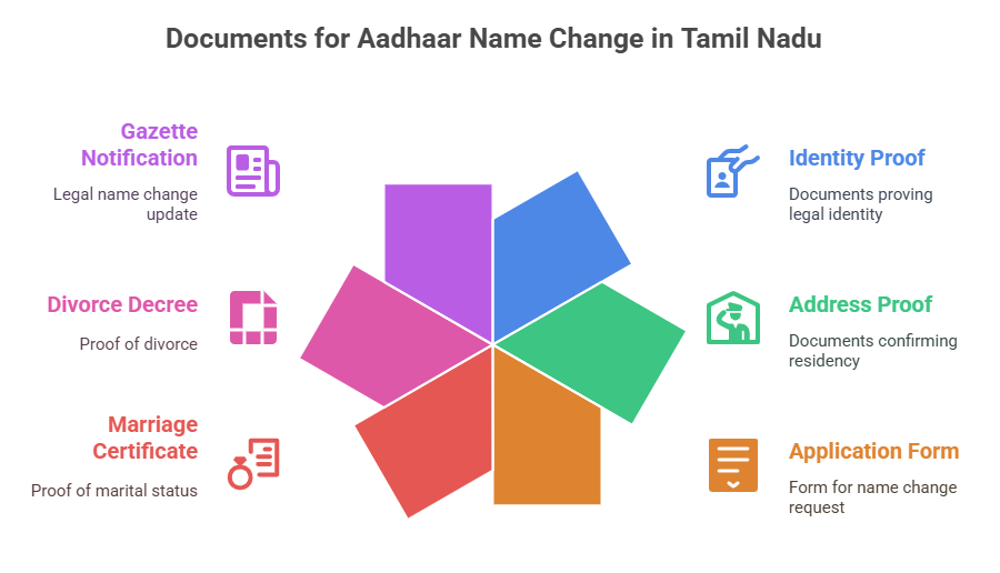 Documents for Aadhaar Name Change in Tamil Nadu