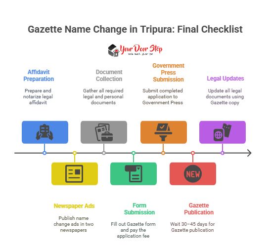 Gazette Name Change in Tripura: Final Checklist
