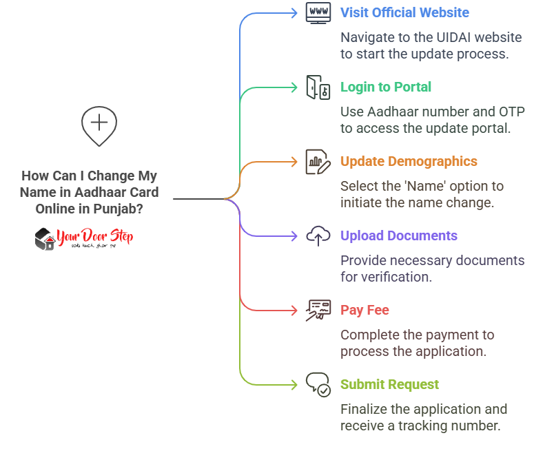 How Can I Change My Name in Aadhaar Card Online in Punjab