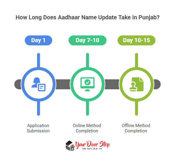 How Long Does Aadhaar Name Update Take in Punjab