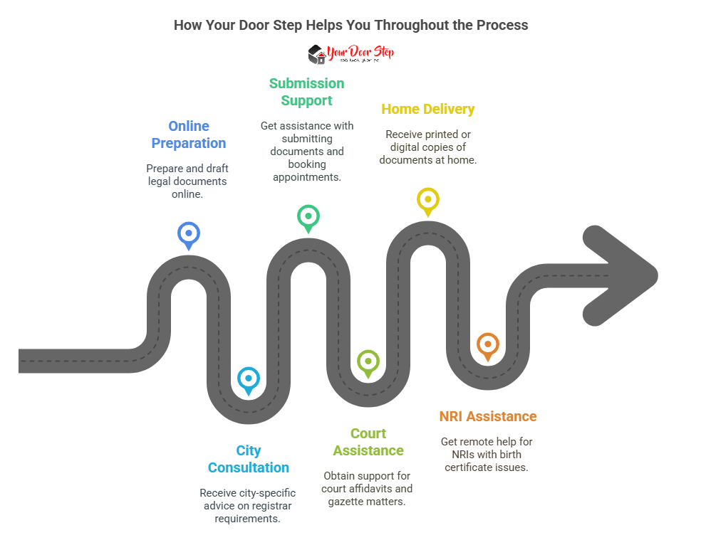 How Your Door Step Helps You Throughout the Process