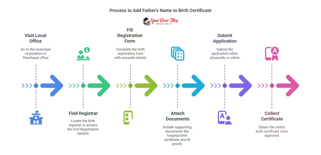 Process to Add Father's Name to Birth Certificate