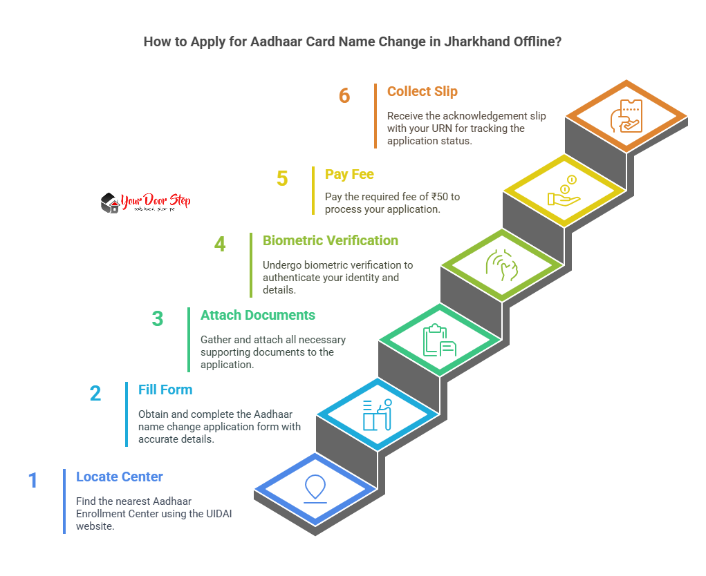 How to Apply for Aadhaar Card Name Change in Jharkhand Offline?