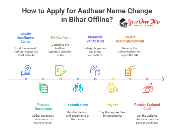 How to Apply for Aadhaar Name Change in Bihar Offline