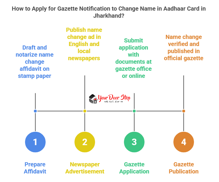 How to Apply for Gazette Notification to Change Name in Aadhaar Card in Jharkhand?