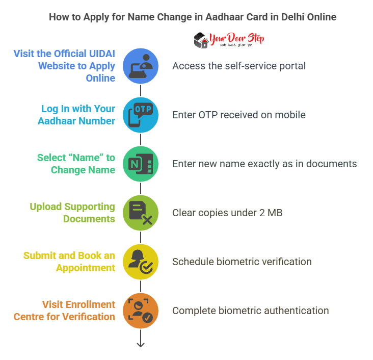 How to Apply for Name Change in Aadhaar Card in Delhi Online