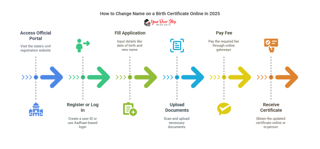 How to Change Name on a Birth Certificate Online in 2025