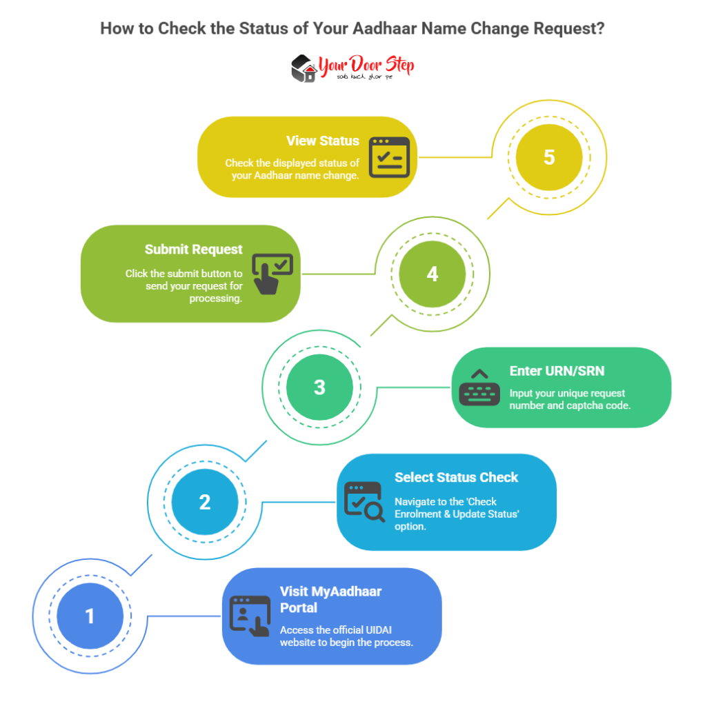 How to Check the Status of Your Aadhaar Name Change Request