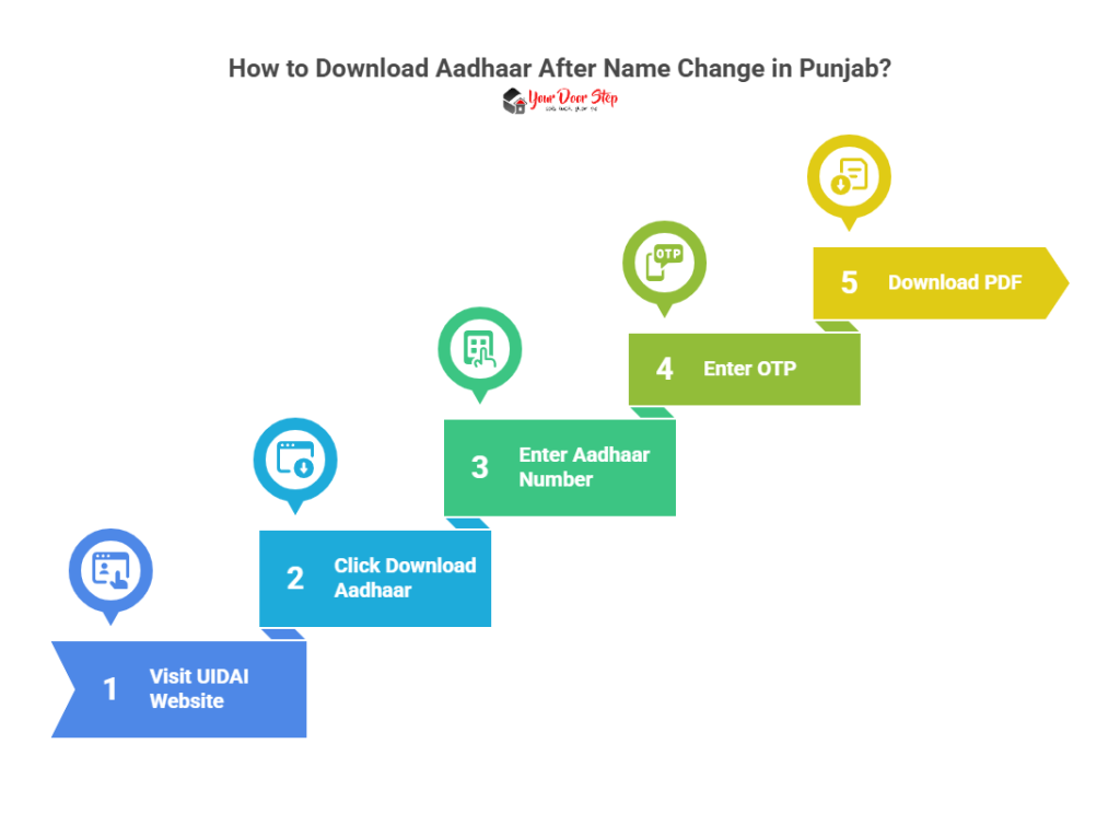 How to Download Aadhaar After Name Change in Punjab